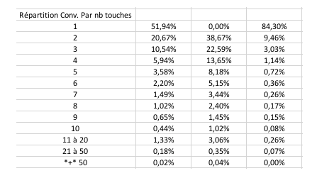 tableau-conversion-touche-contribution-marketing